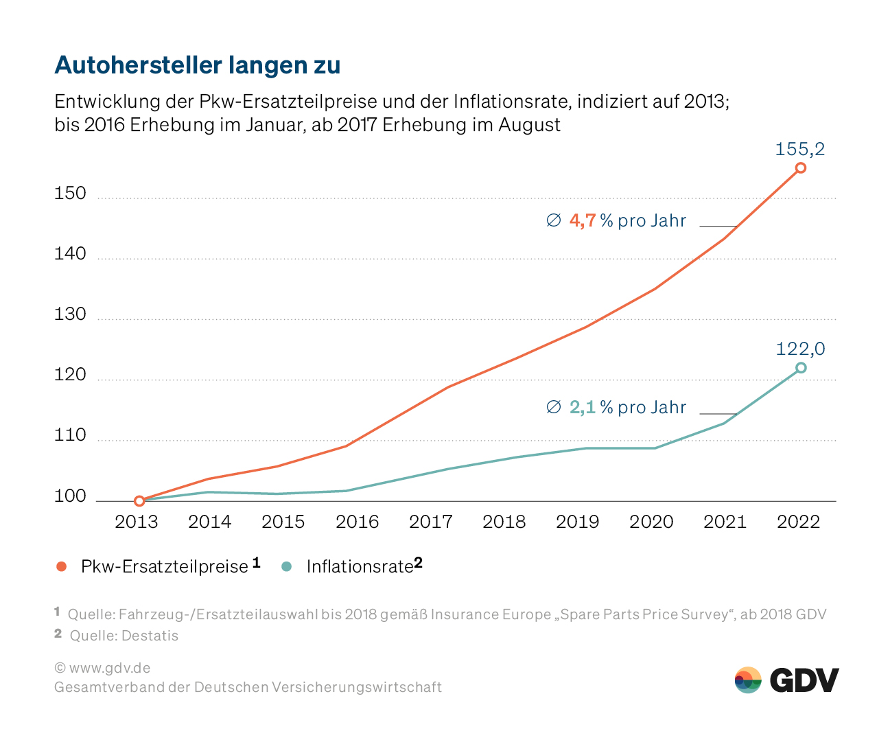 Pkw-Ersatzteilpreise und Inflationsrate 2013-2022