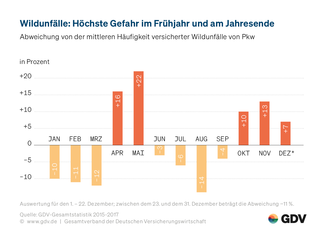 Versicherer zählen 800 Wildunfälle – pro Tag