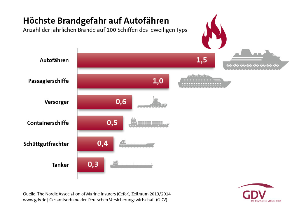 Grafik Schiffsbrände