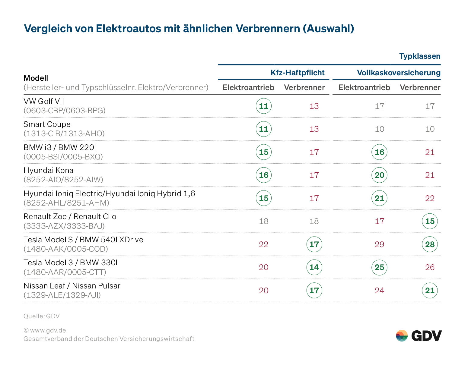 Versicherer warnen: E-Autos nur in Ausnahmefällen an normalen