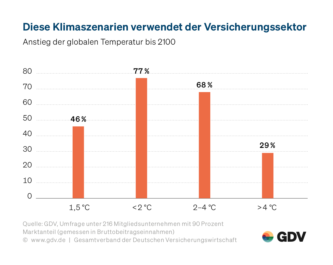 Diese Klimaszenarien verwenden Versicherungen