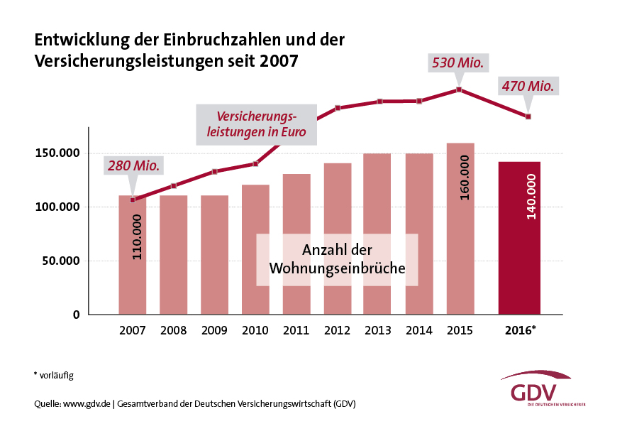 Entwicklung der Einbruchzahlen 2007-2016