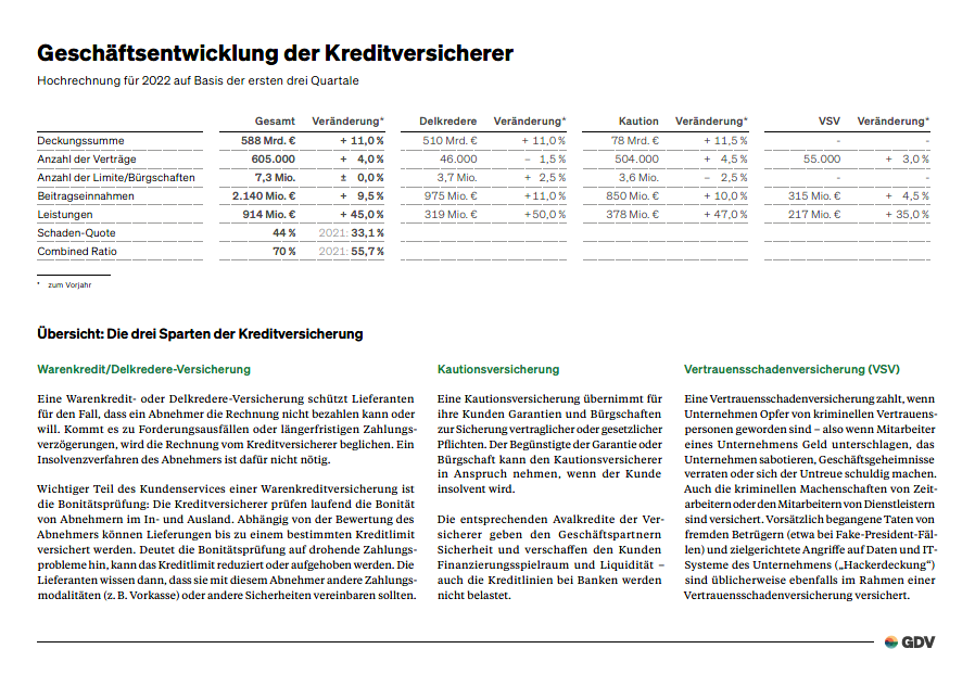 Geschäftsentwicklung der Kreditversicherer