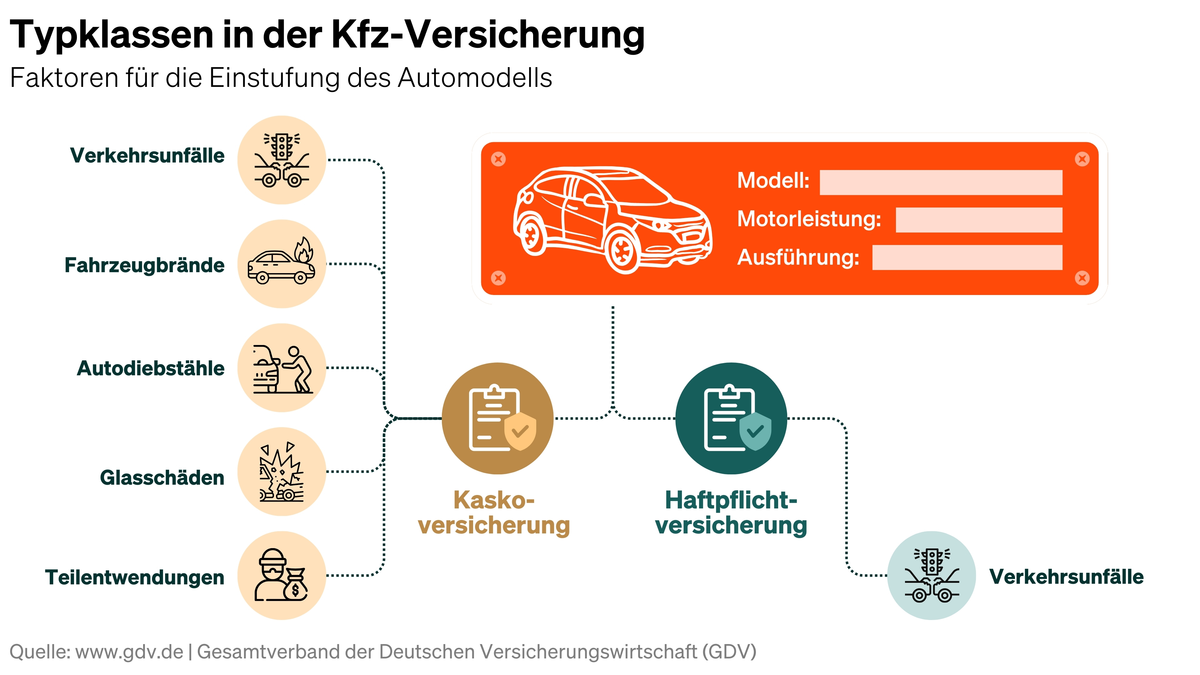 Typklassen in der Kfz-Versicherung