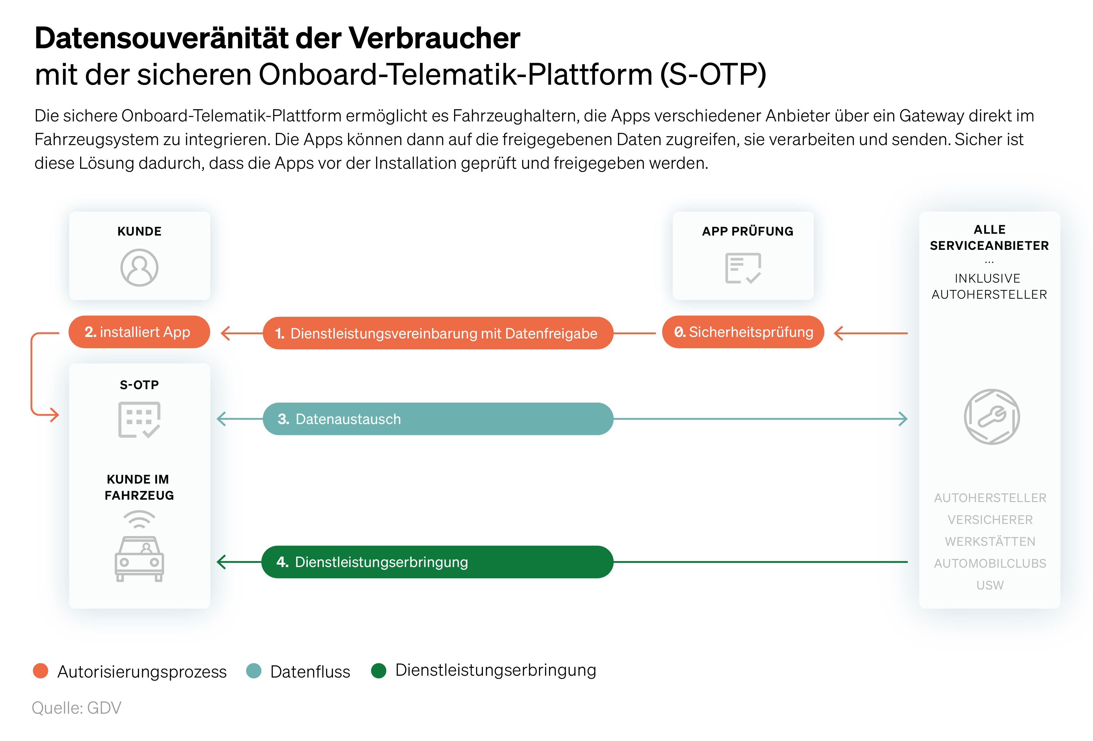 So funktioniert der Datenaustausch mit der Onboard-Telematik-Plattform