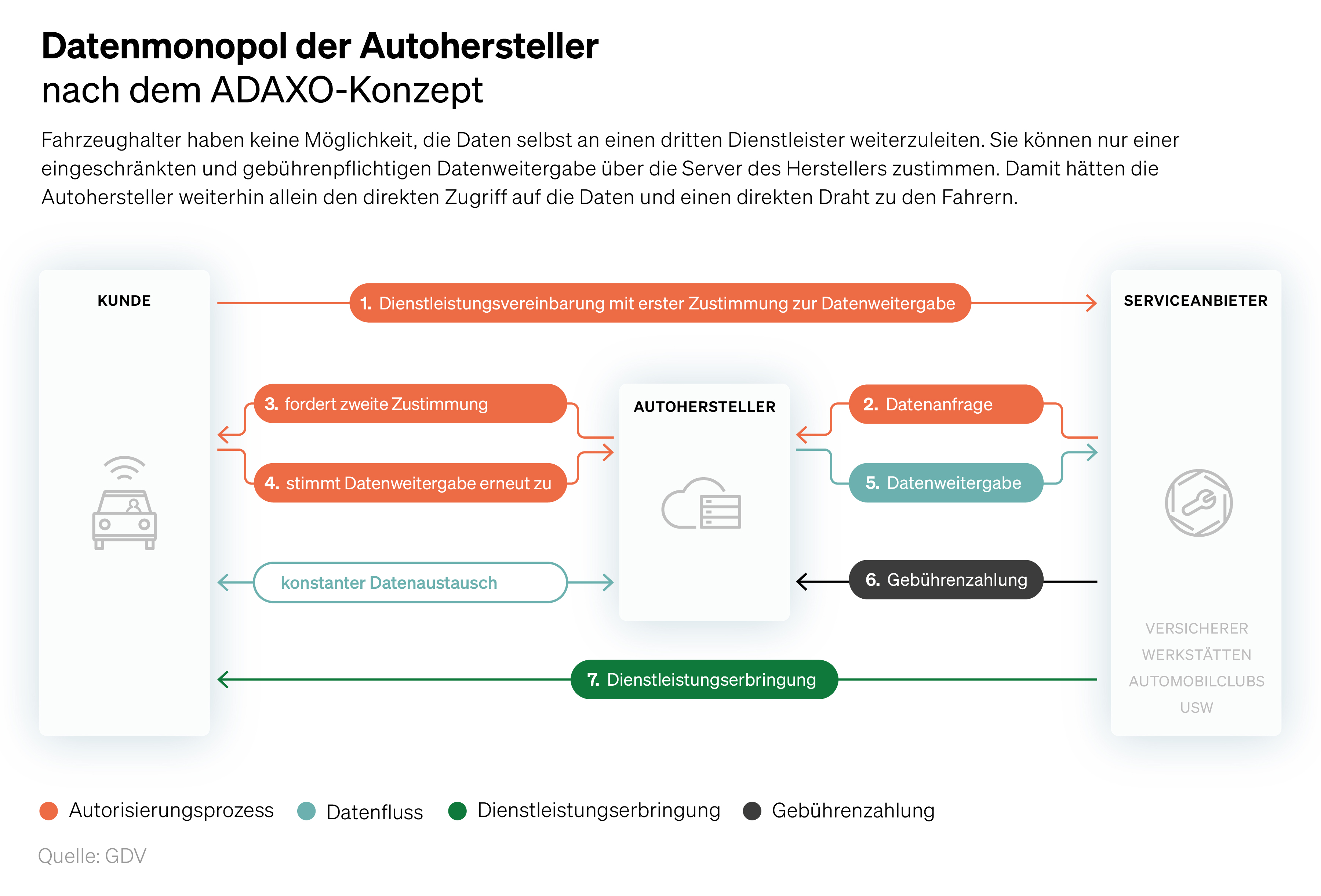 So funktioniert der Datenaustausch nach dem ADAXO-Konzept