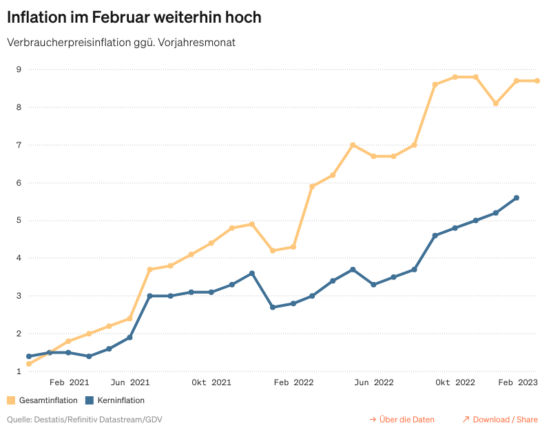 © Destatis/Refinitiv Datastream/GDV