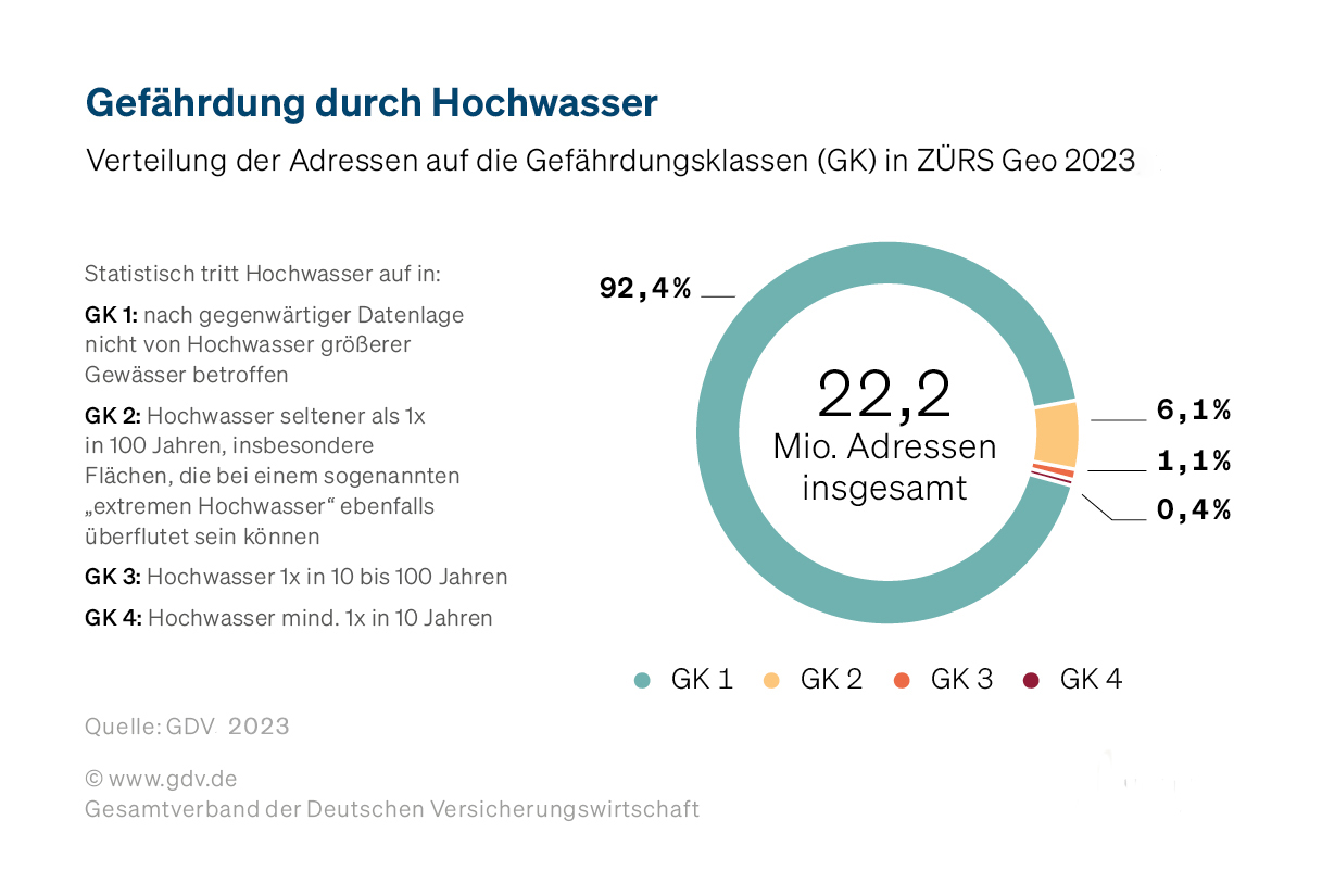 ZÜRS Geo Gefährdungsklassen