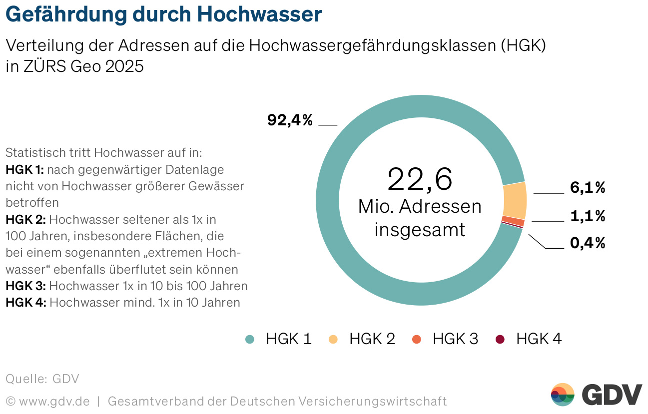 ZÜRS Geo Gefährdungsklassen