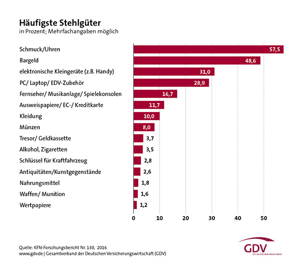 Einbruch-Report 2016