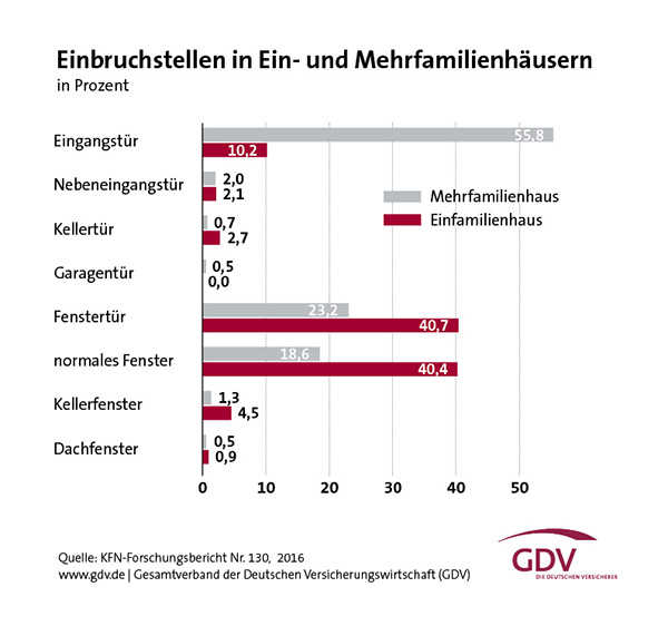 Einbruch-Report 2016