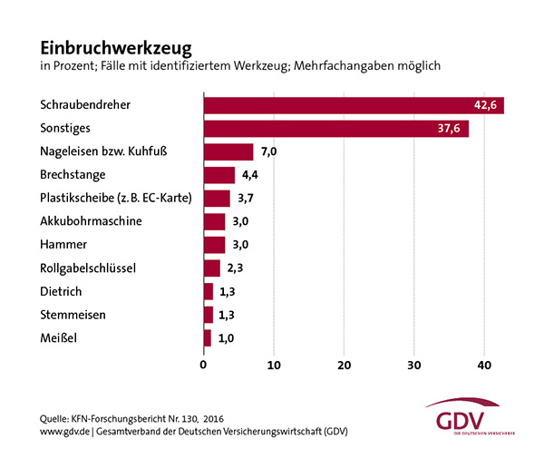 Einbruch-Report 2016