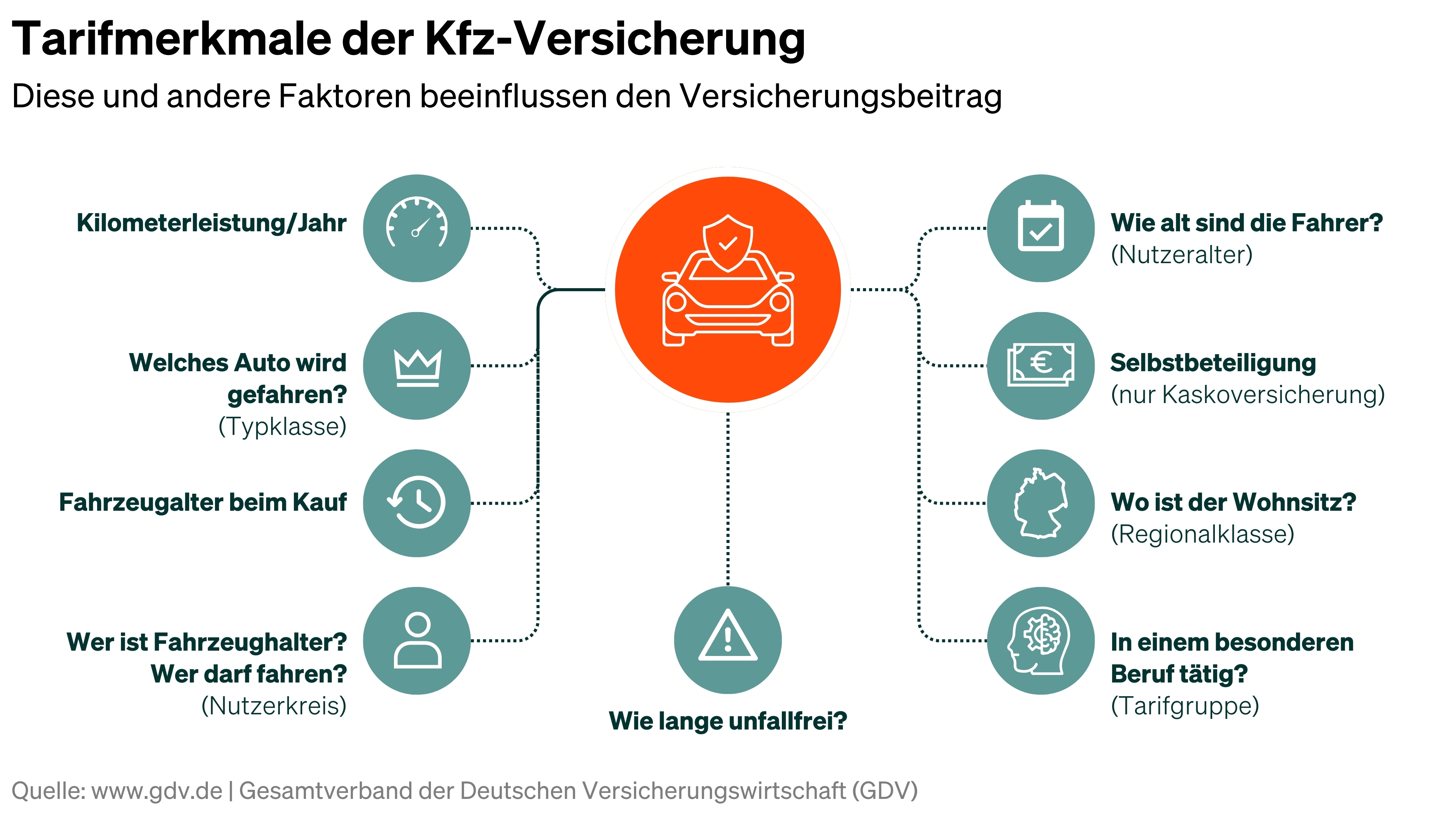 Tarifmerkmale der Kfz-Versicherung