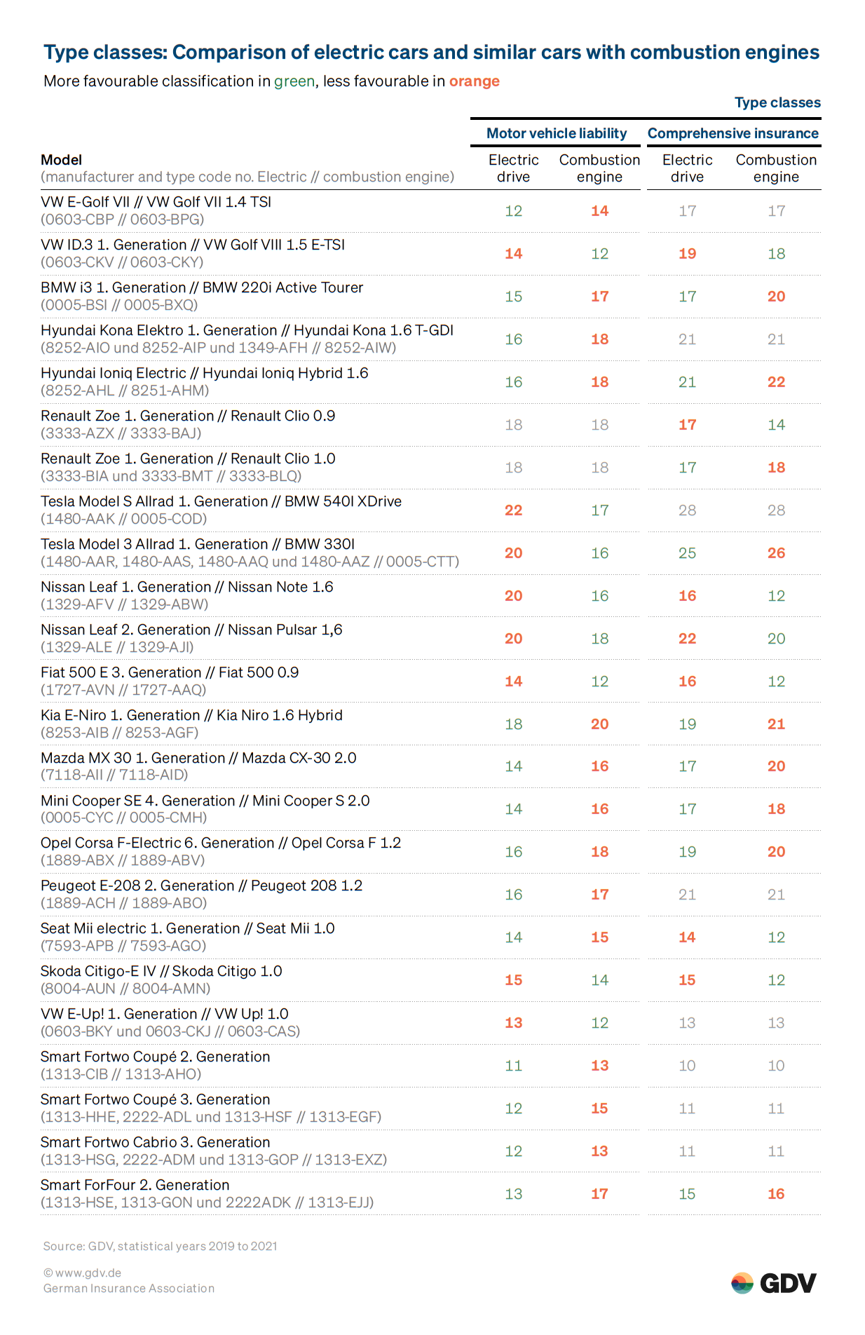 Type classes: Comparison of electric cars and similar cars with combustion engines 