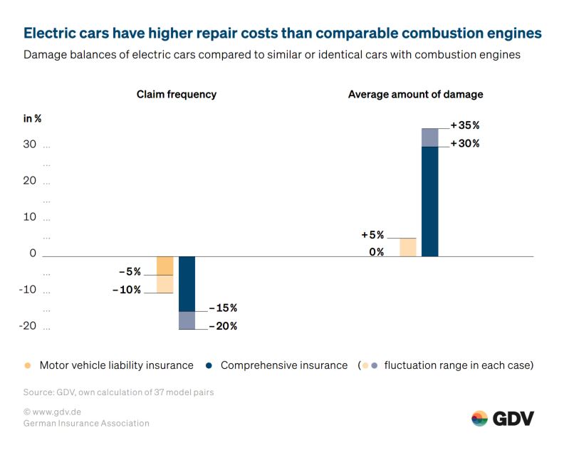 Electric cars have higher repair costs than comparable combustion engines 