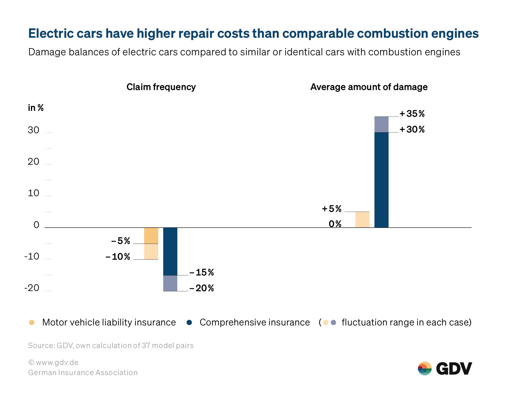 Electric cars have higher repair costs than comparable combustion engines 