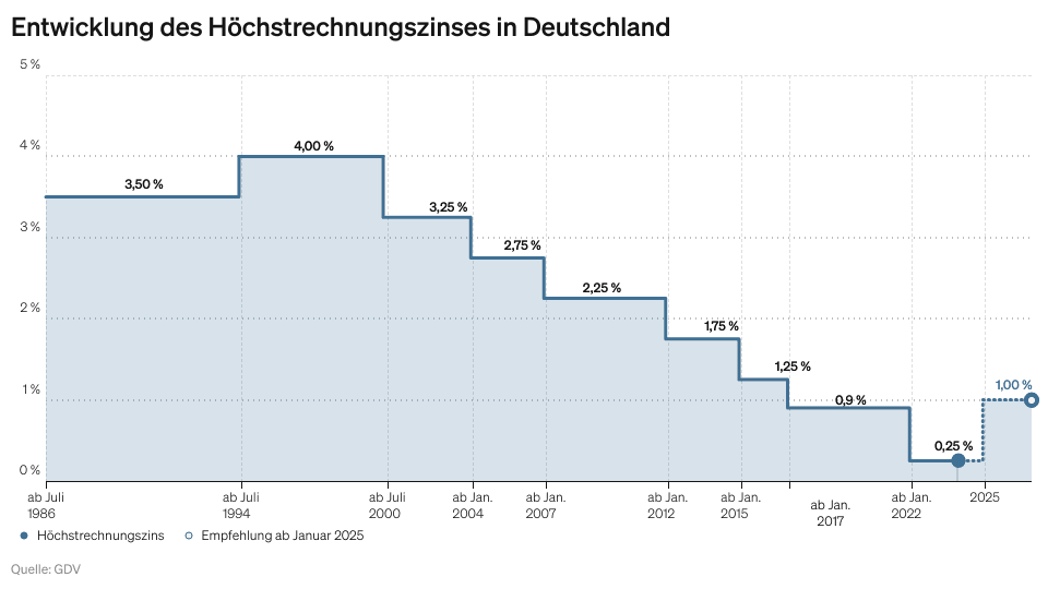 Höchstrechnungszins (