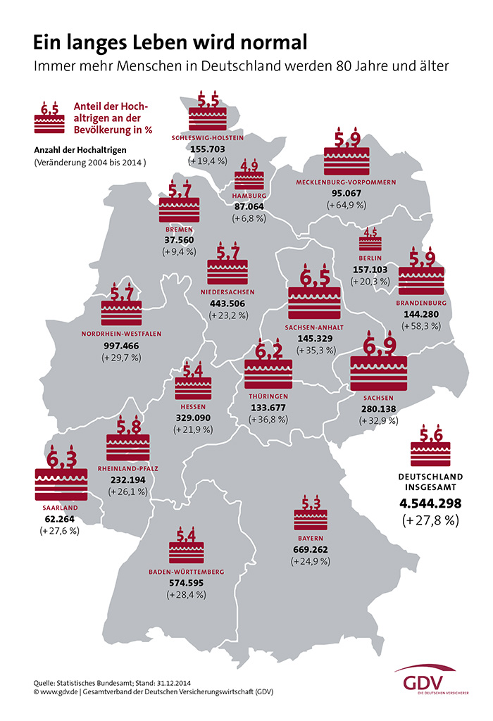 Ein langes Leben wird normal