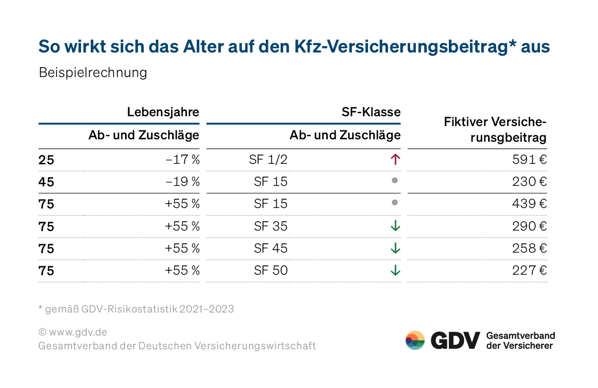 So wirkt sich das Alter auf den Kfz-Versicherungsbeitrag aus