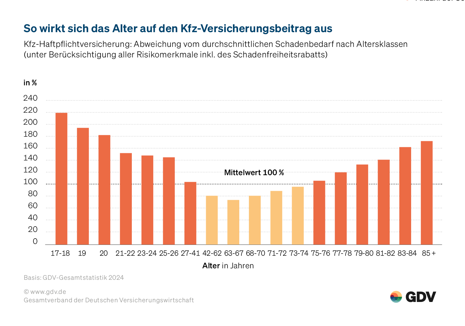 So wirkt sich das Alter auf den Kfz-Versicherungsbeitrag aus
