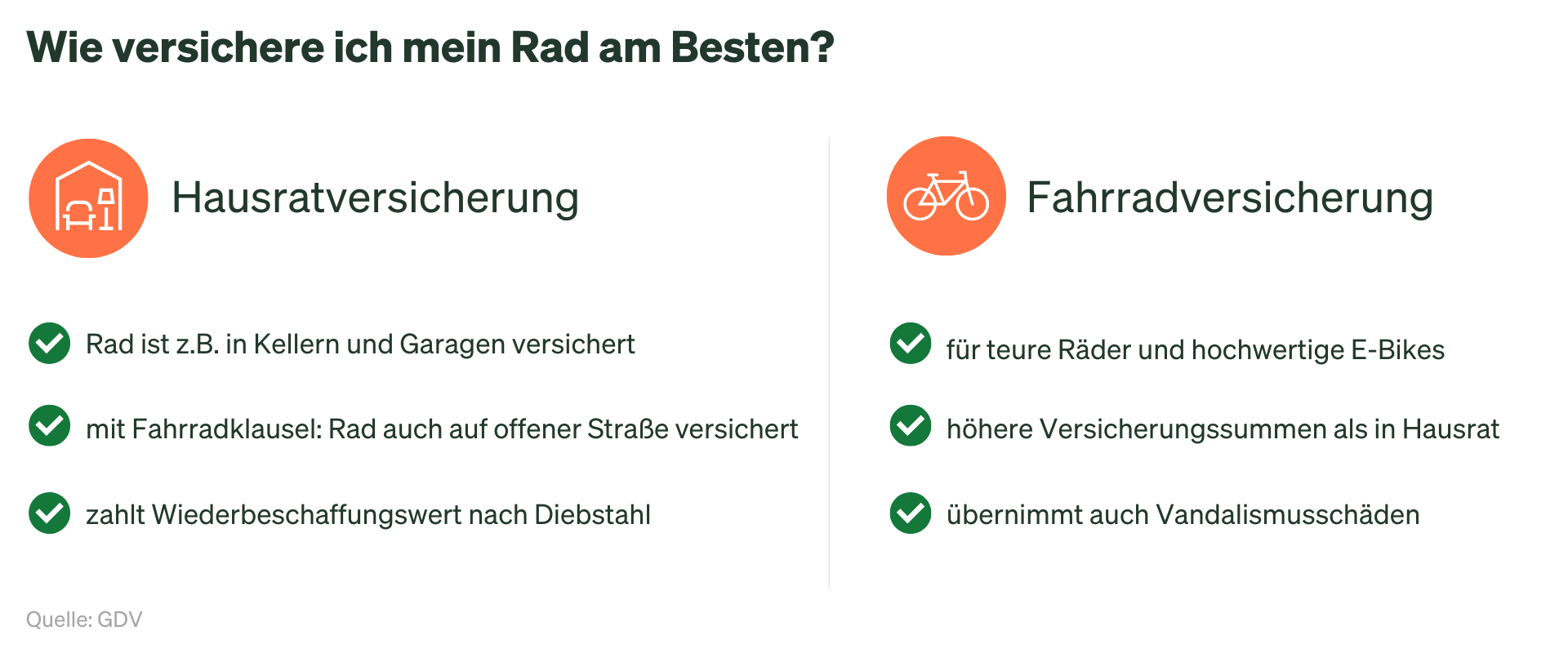 Grafik Hausrat- vs. Fahrradversicherung