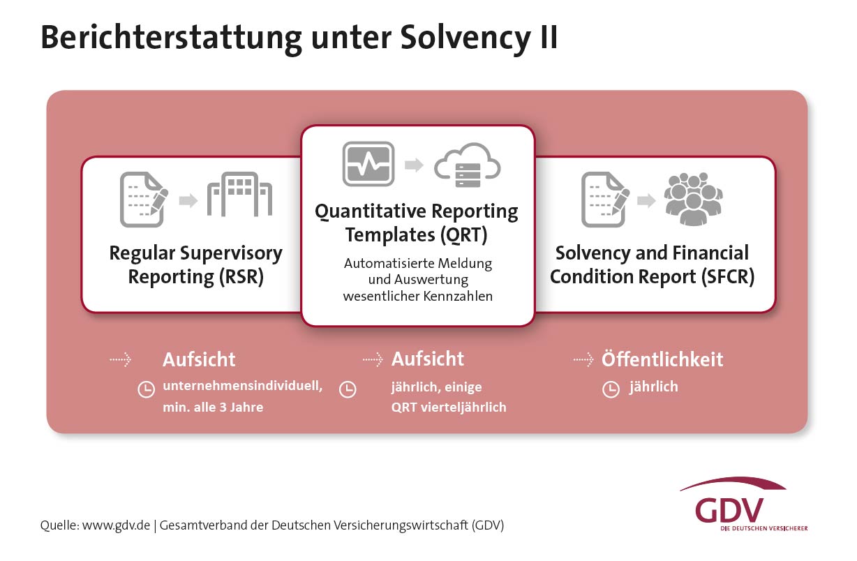 Berichterstattung unter Solvency II