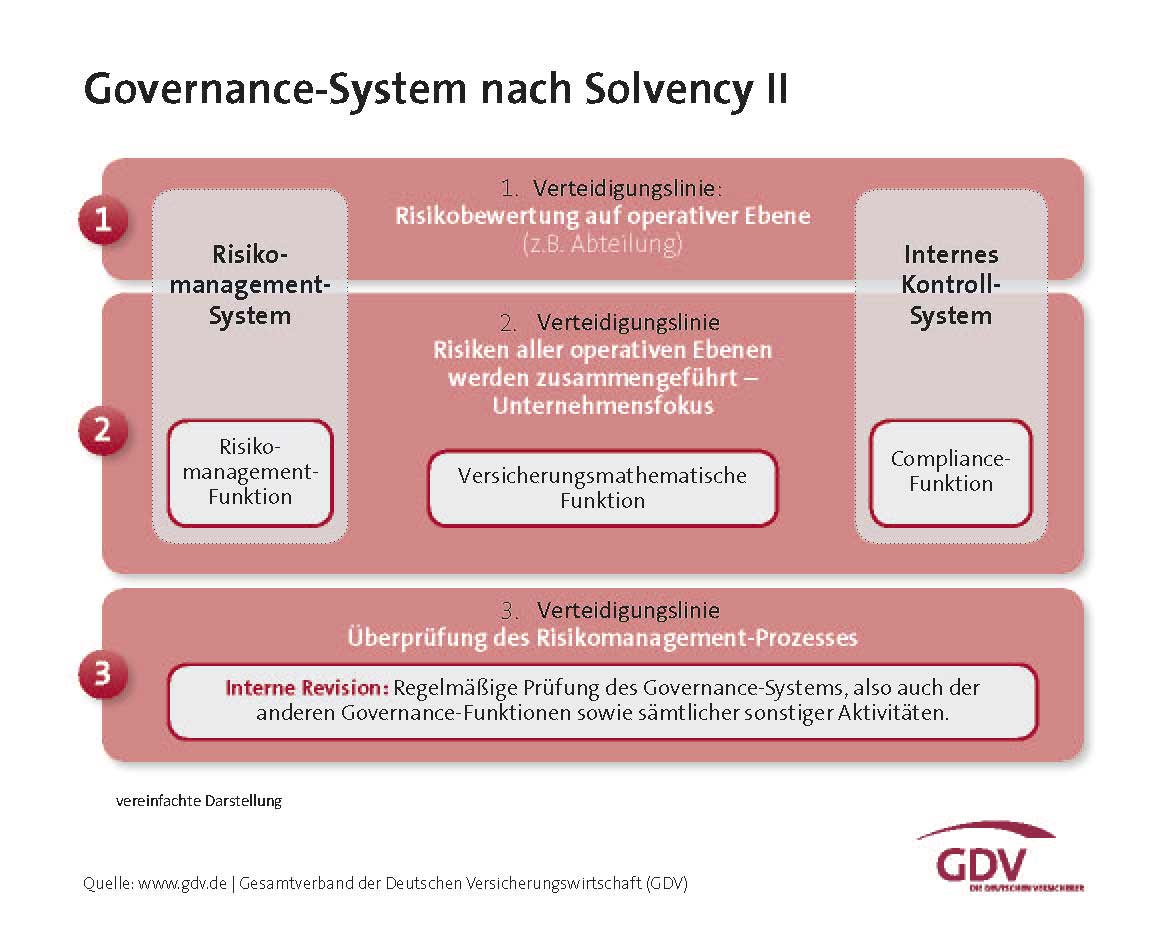 Governance-System nach Solvency II