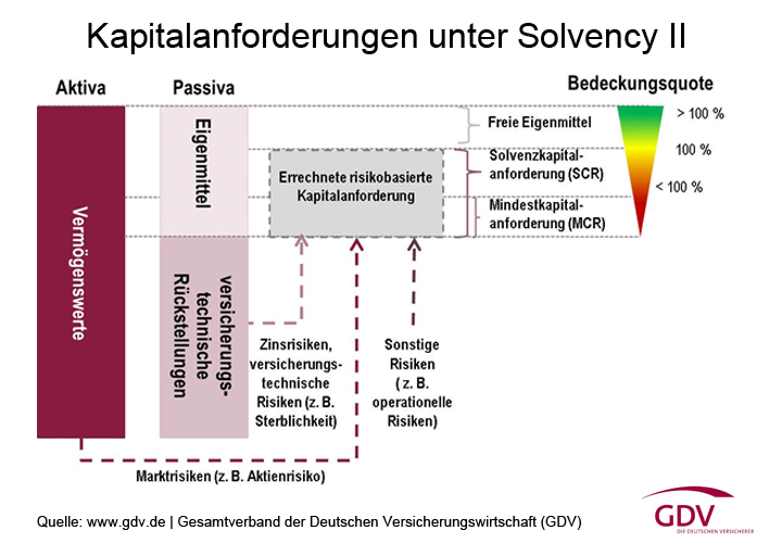 Kapitalanforderungen unter Solvency II