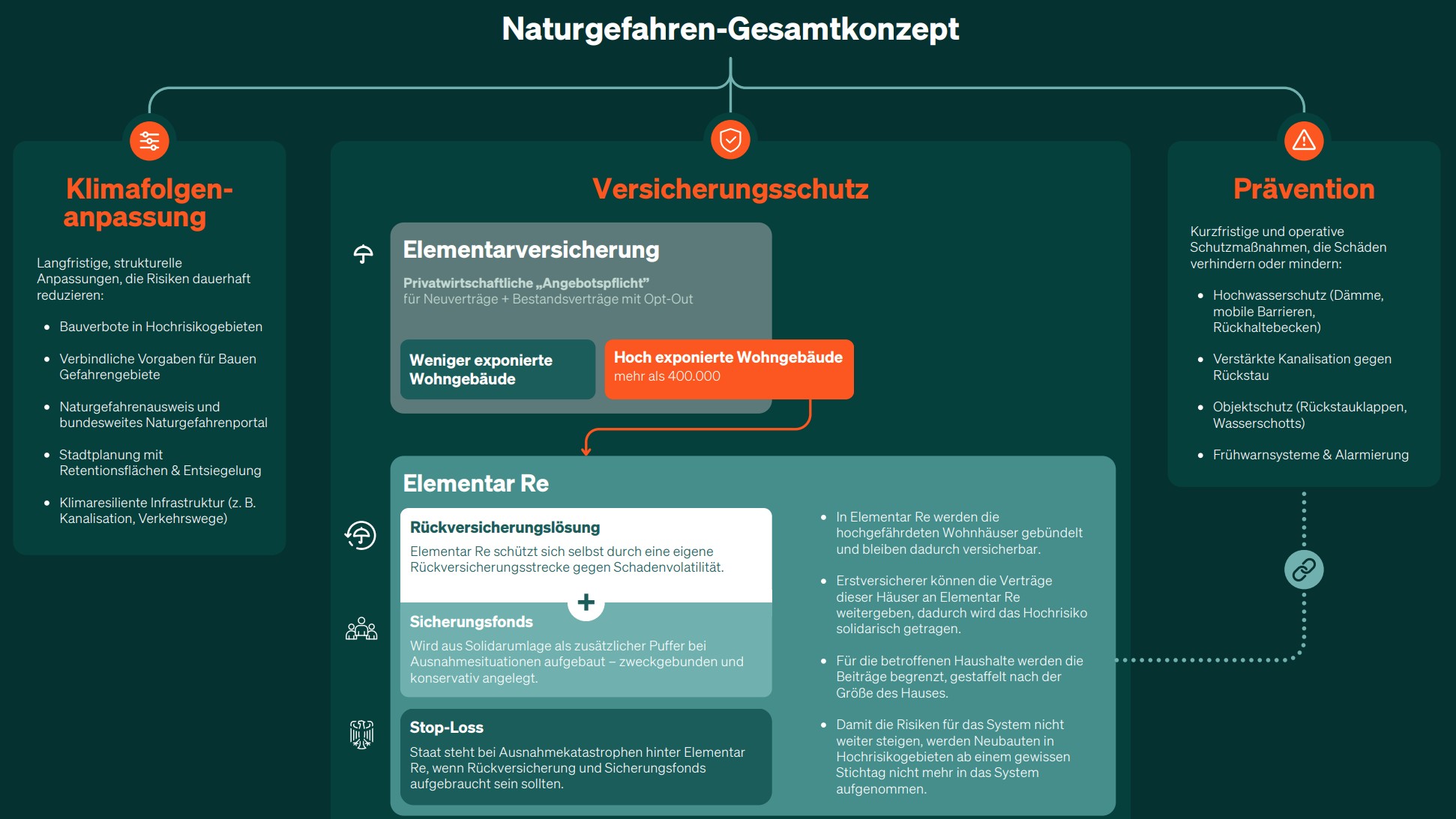 Naturgefahren-Gesamtkonzept