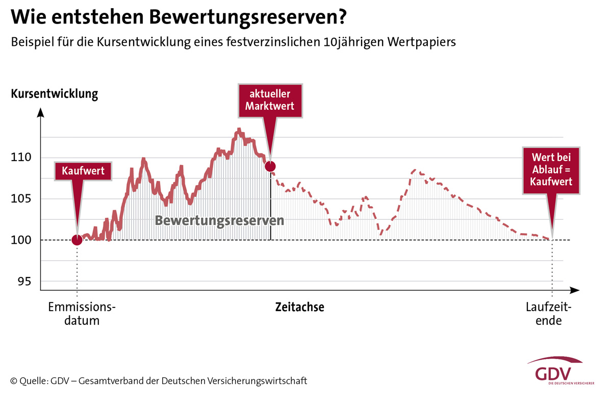 Wie entstehen Bewertungsreserven?