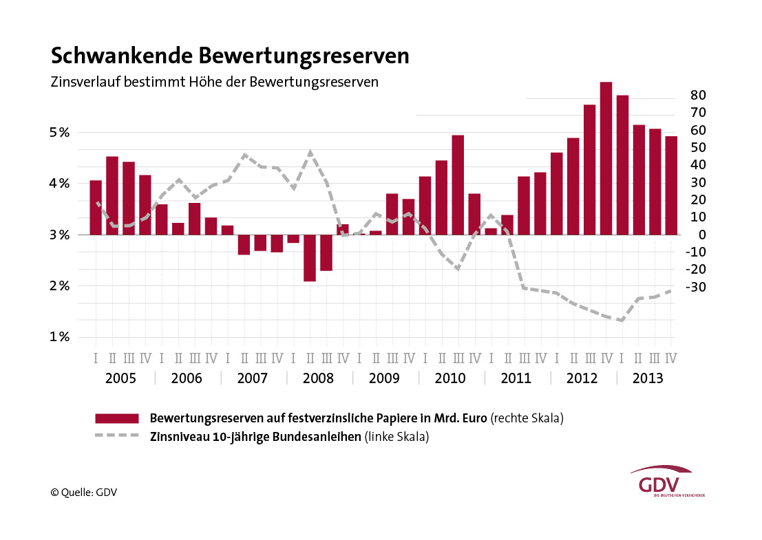 Schwankende Bewertungsreserven