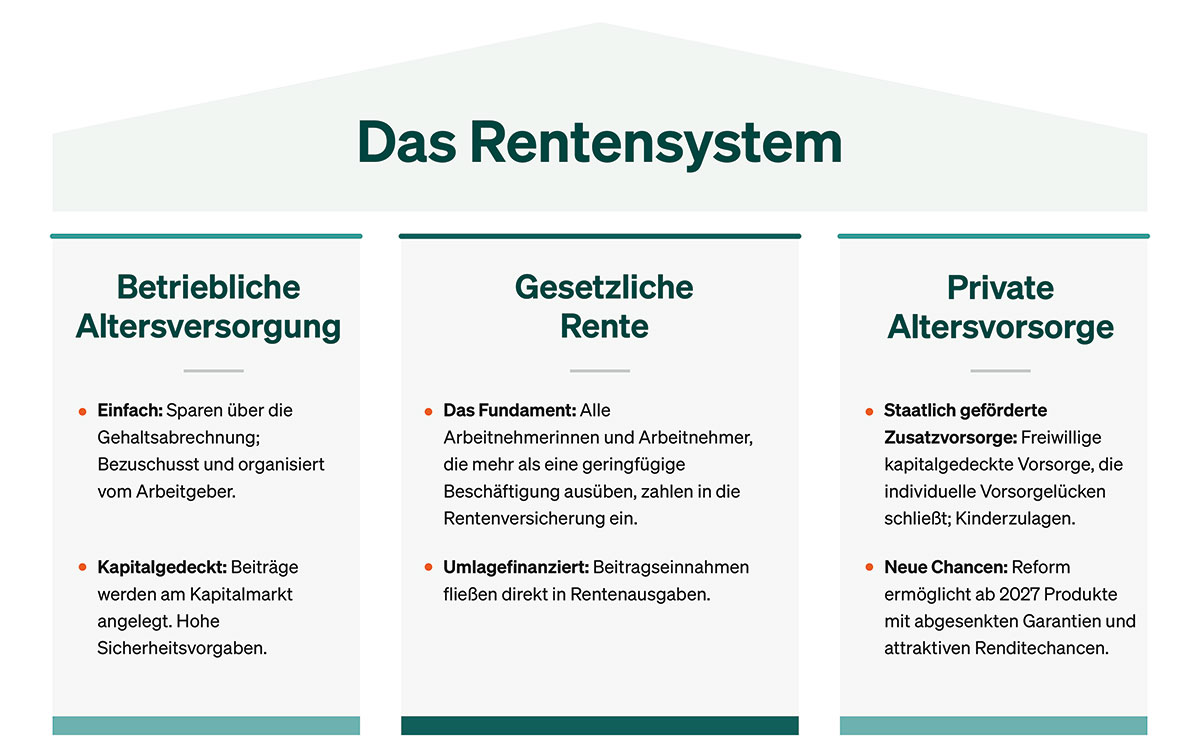 Das Rentensystem