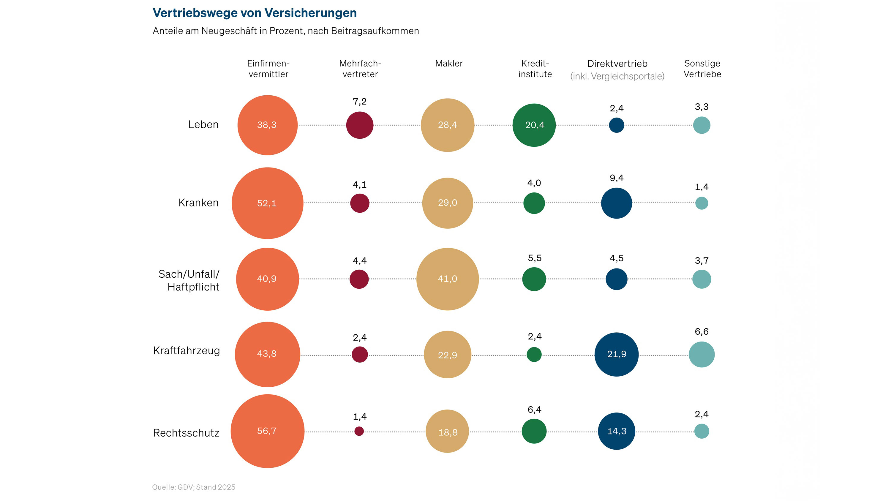 Vertriebswege von Versicherungen
