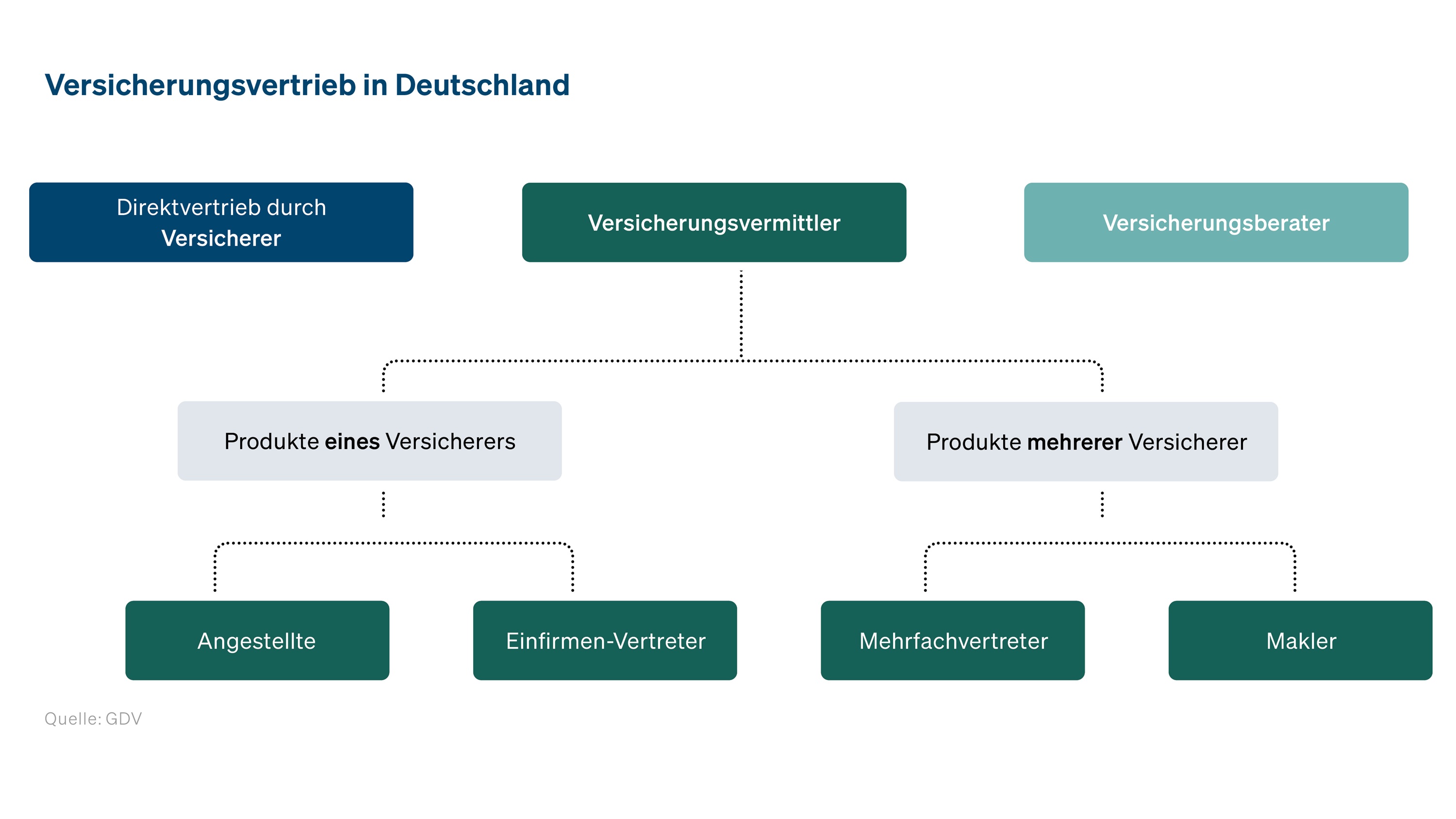 Versicherungsvertrieb in Deutschland