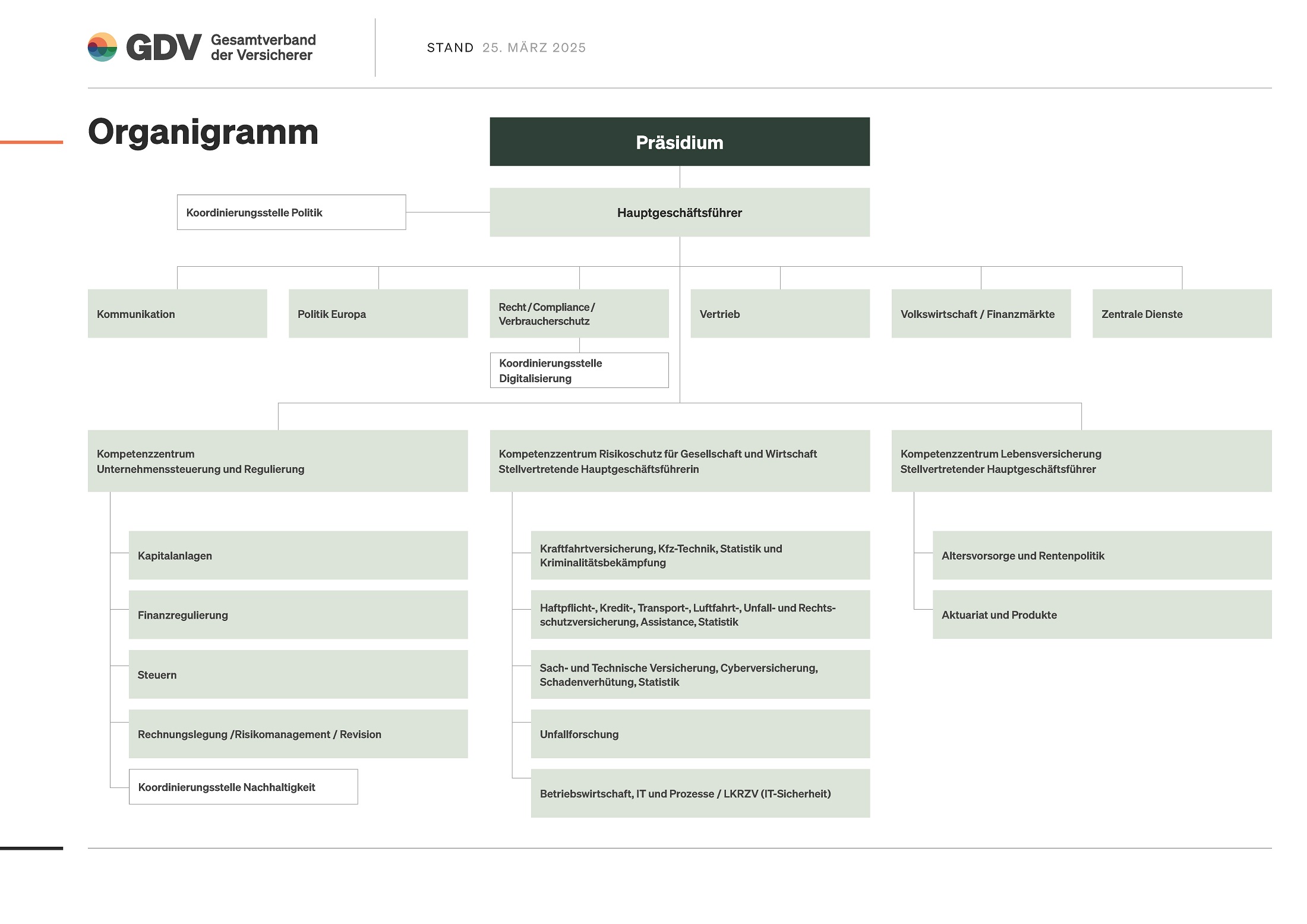 Organigramm des GDV