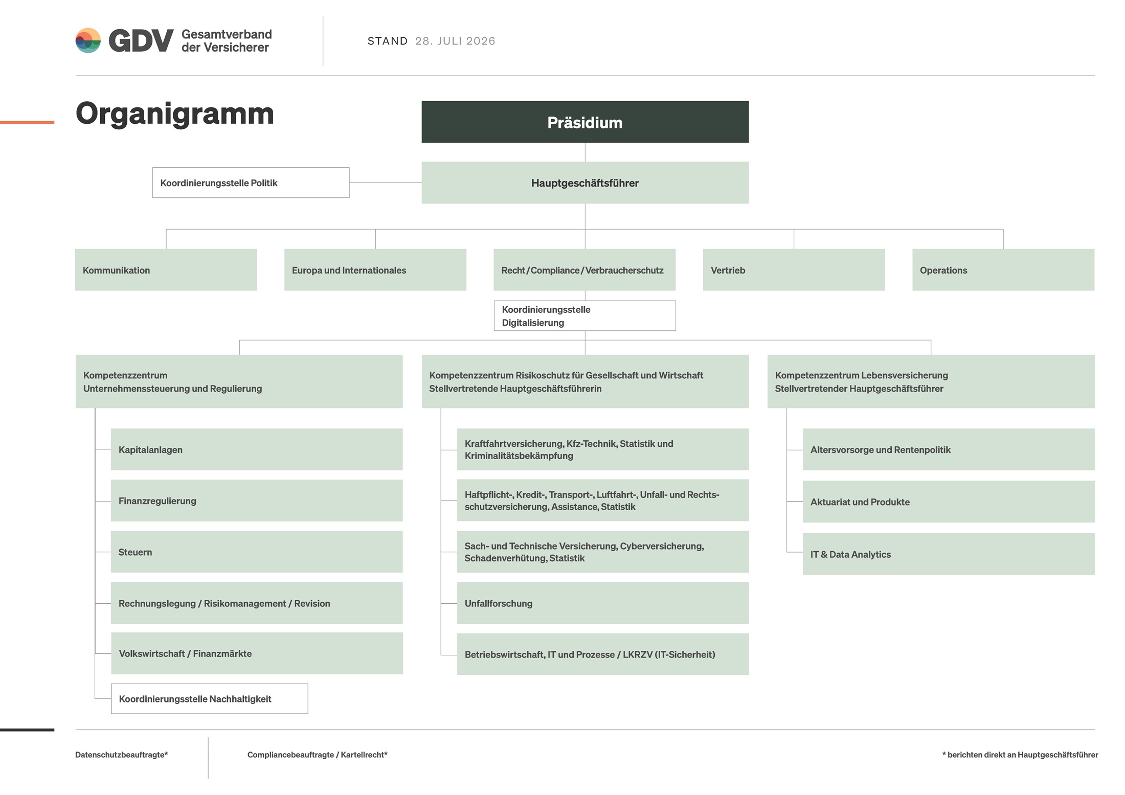 Organigramm des GDV