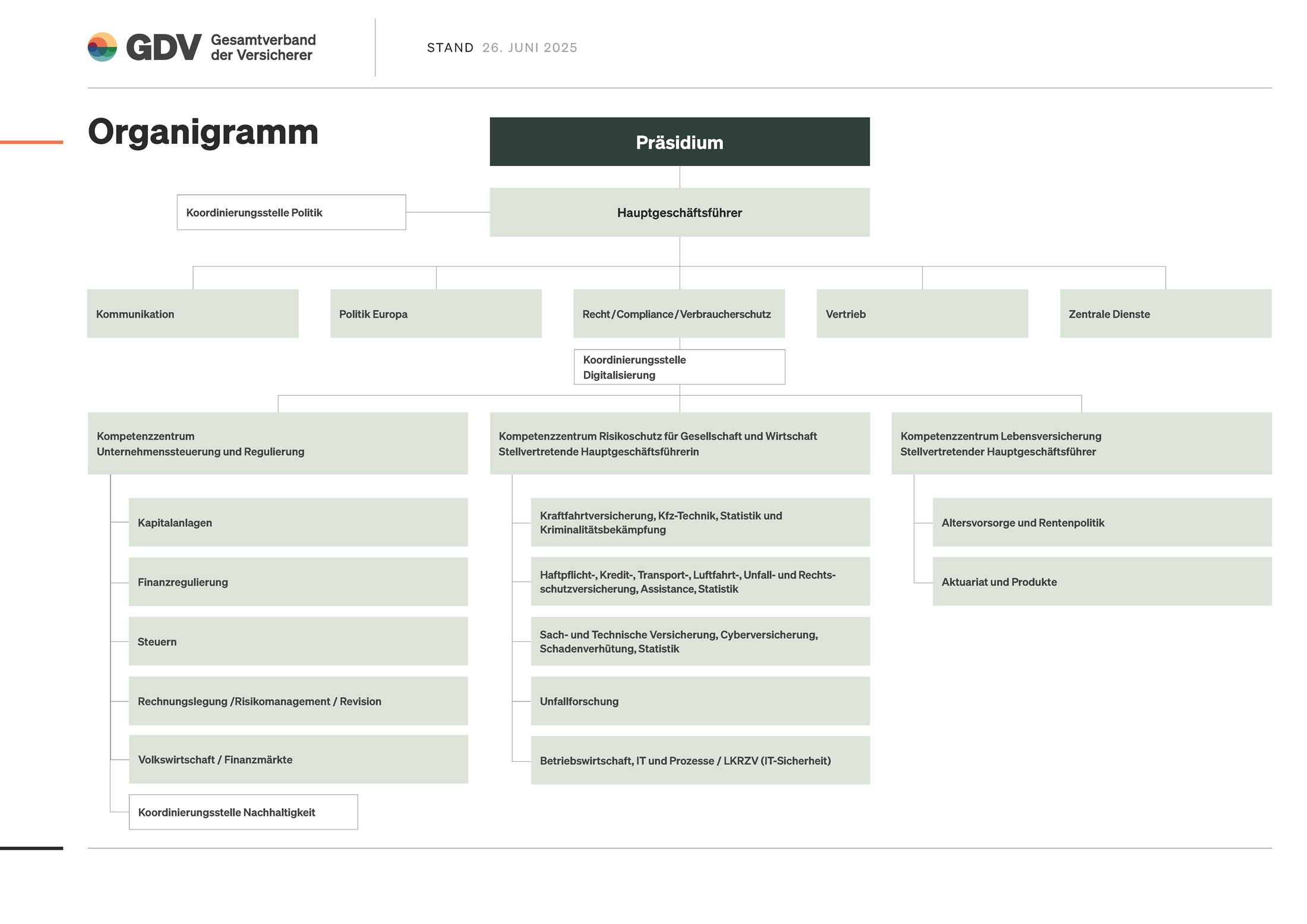 Organigramm des GDV