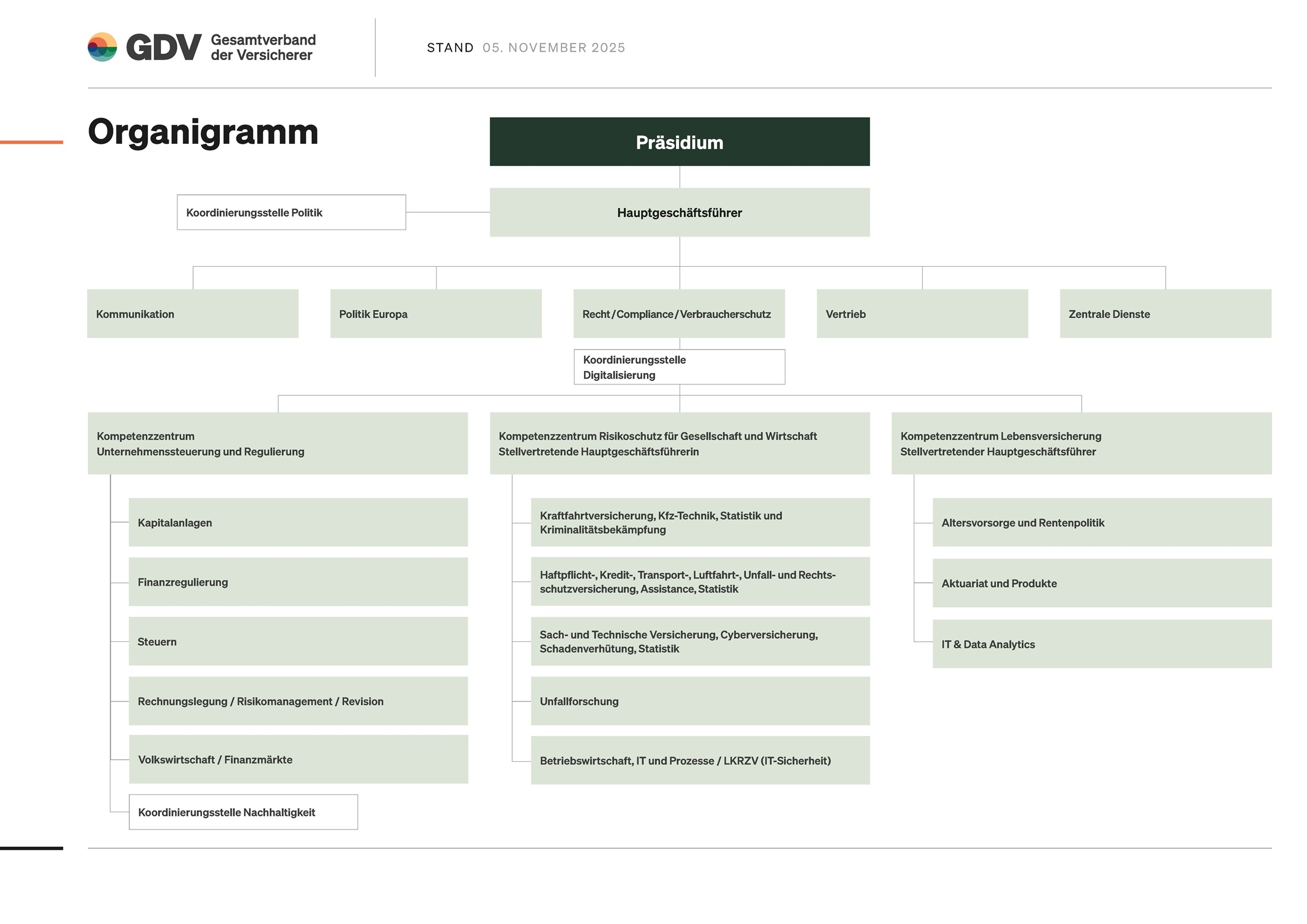 Organigramm des GDV