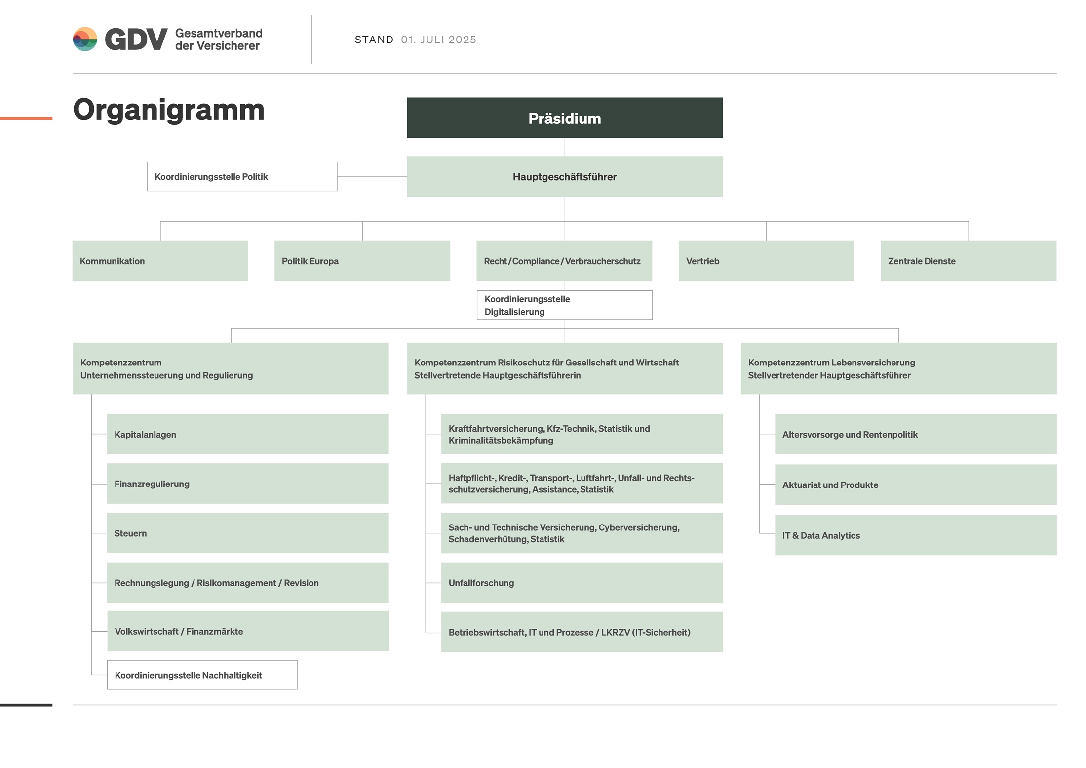Organigramm des GDV