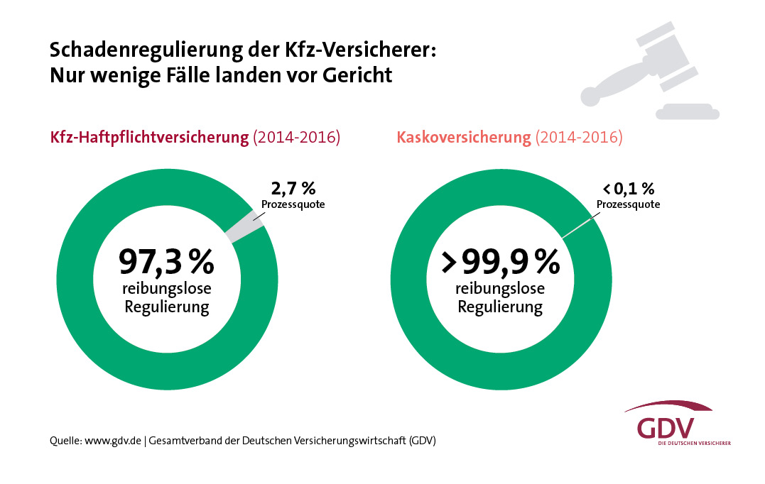 Schadenregulierung der Kfz-Versicherer: Nur wenige Fälle landen vor Gericht