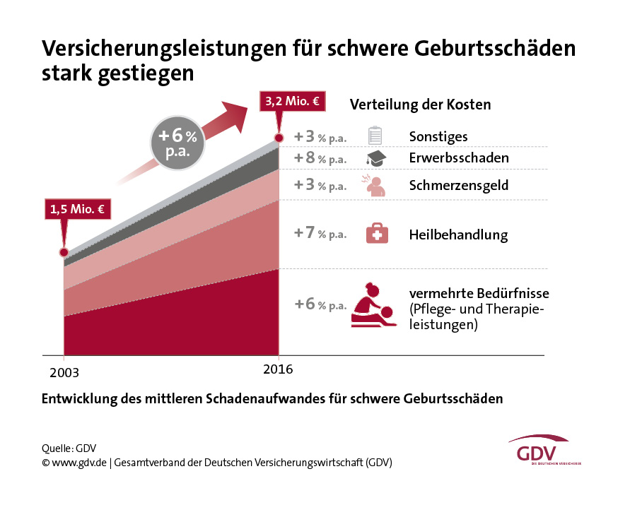 Starker Anstieg der Versicherungsleistungen bei Geburtsschäden