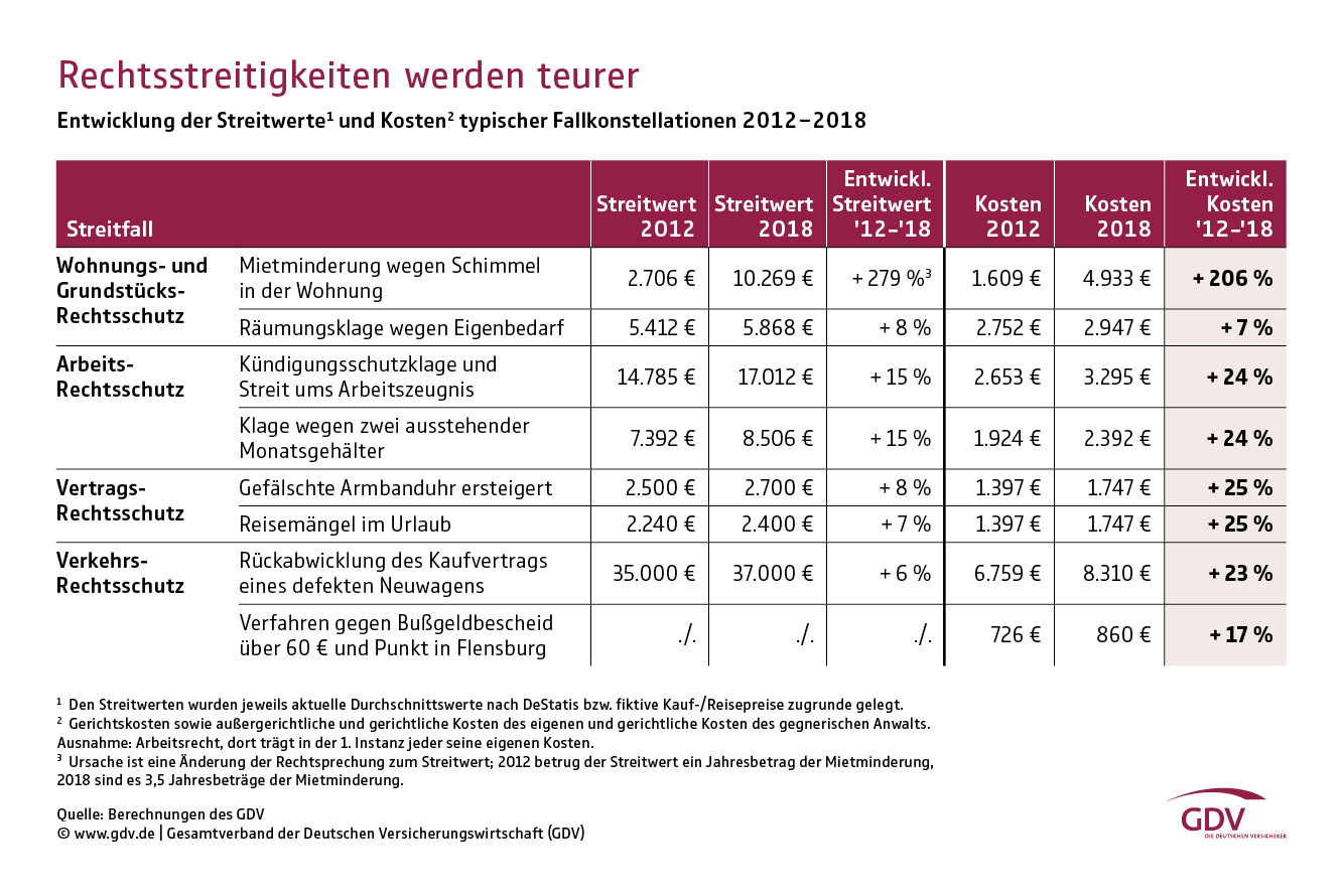 Rechtsstreitigkeiten werden teurer