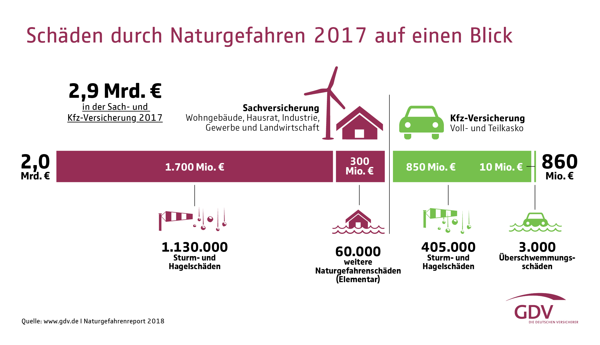 Schäden durch Naturgefahren 2017