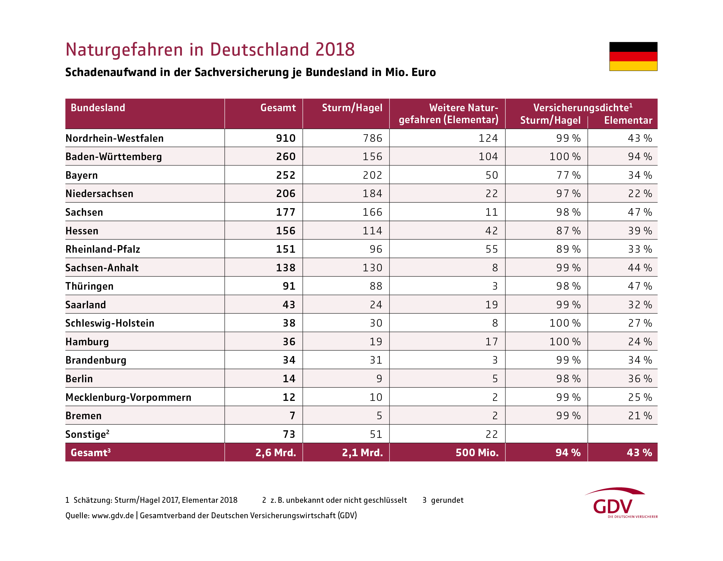 Naturgefahren in Deutschland 2018