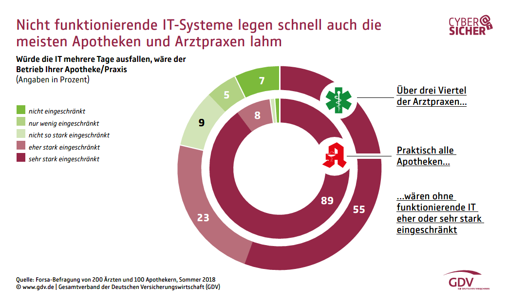 IT-Ausfälle legen Arztpraxen und Apotheken lahm