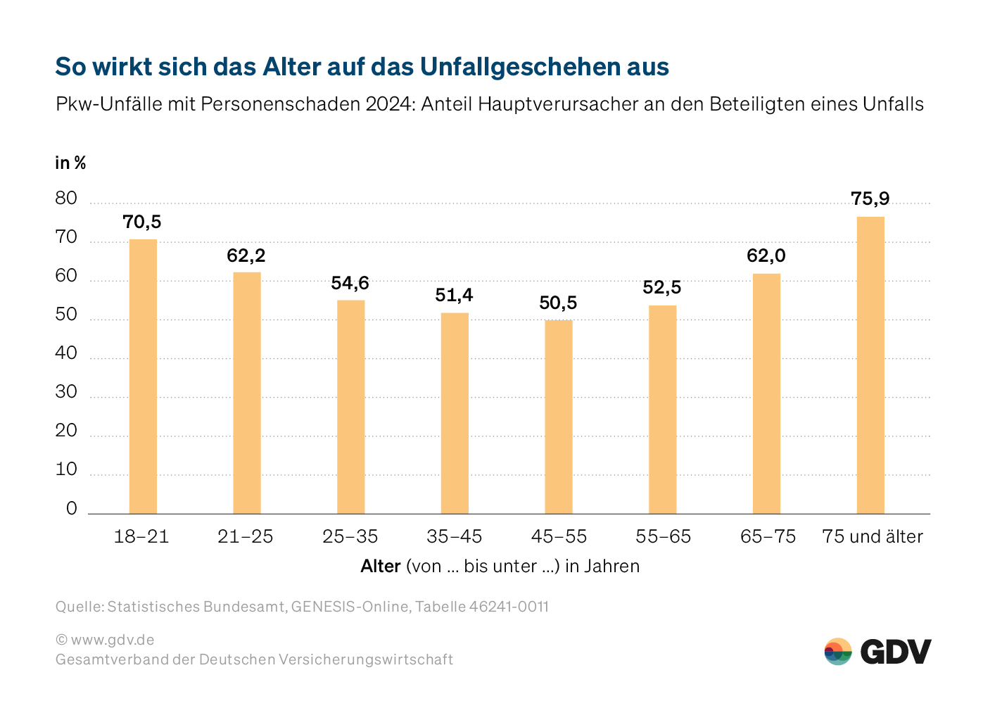 So wirkt sich das Alter auf das Unfallgeschehen aus