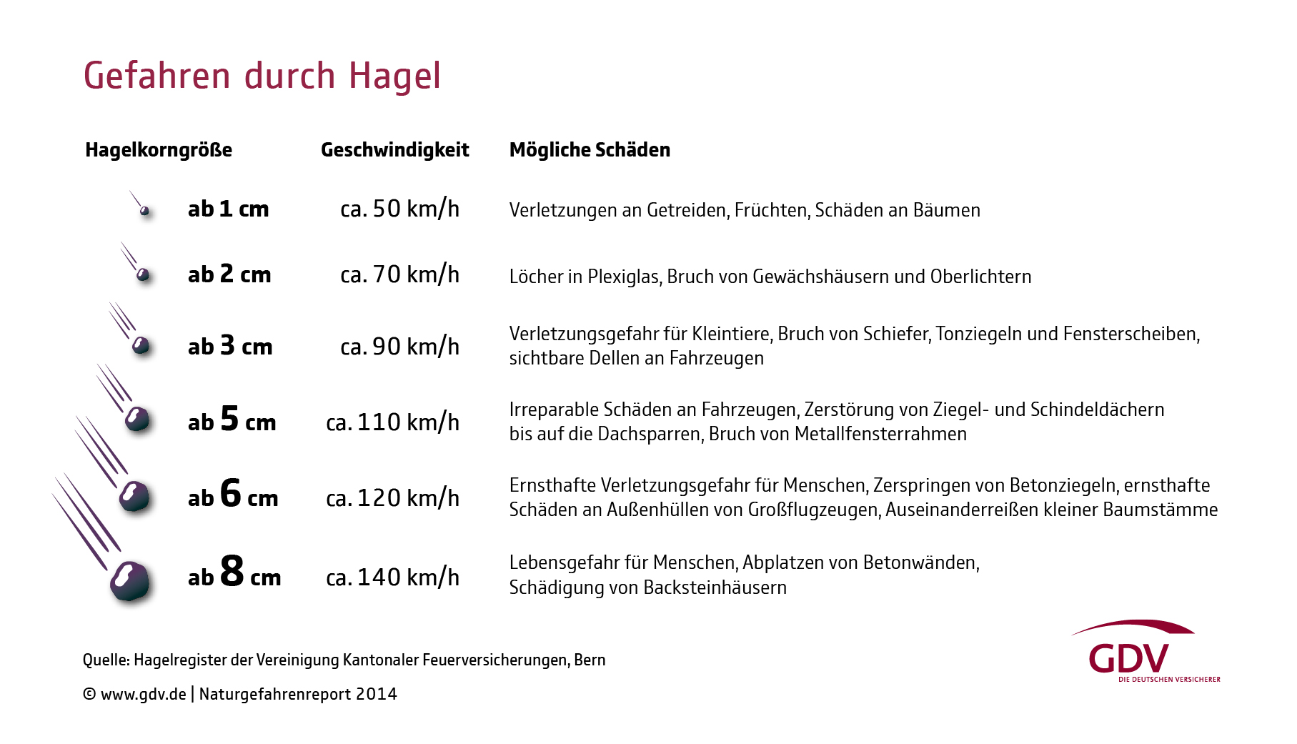 Hagelkörner: Größe und Schäden