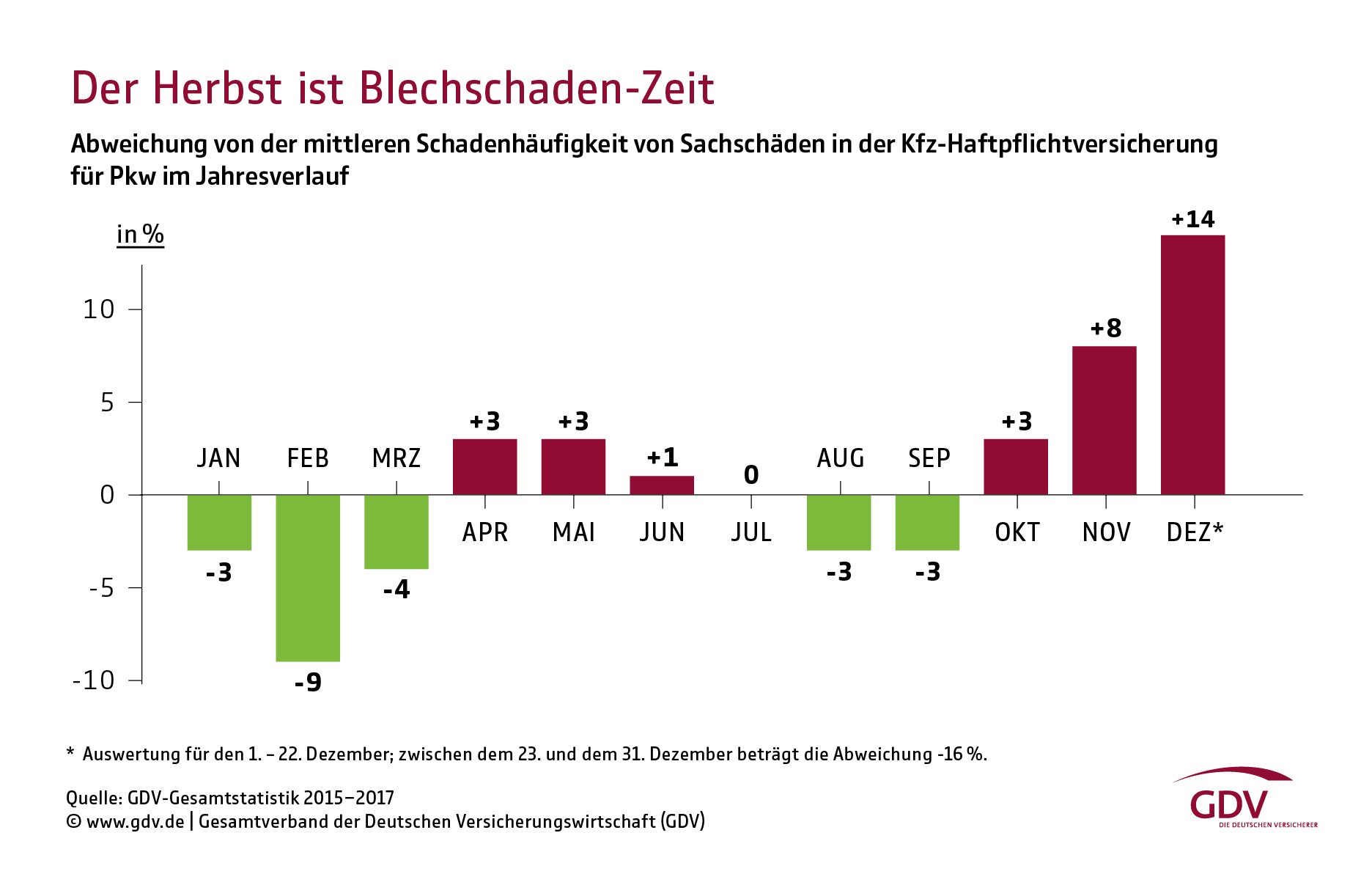 Der Herbst ist Blechschadenzeit