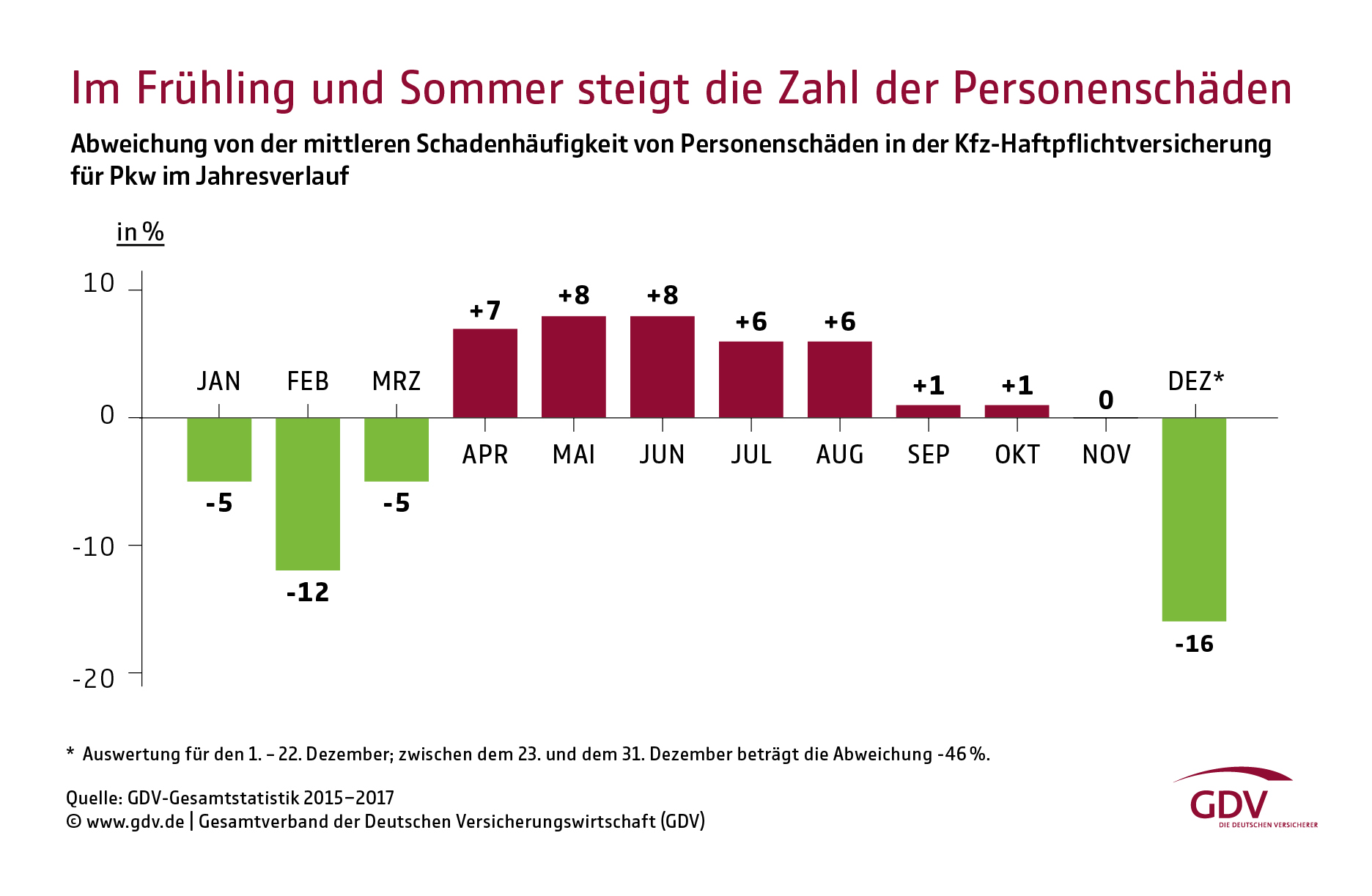 Im Frühling und Sommer steigt die Zahl der Personenschäden