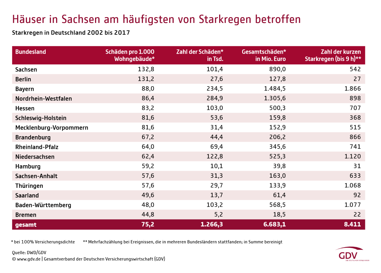 Häuser in Sachsen am häufigsten von Starkregen betroffen 